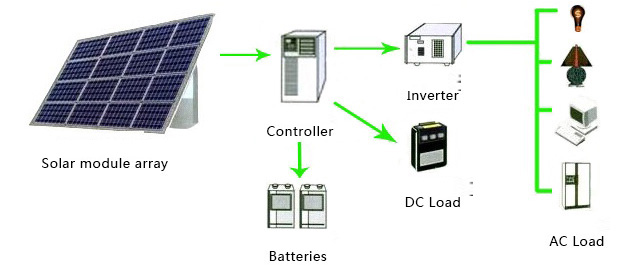 سیستم خورشیدی مستقل از شبکه Off grid solar