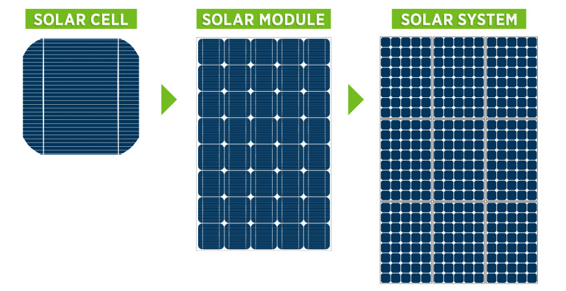 سلول خورشیدی ، ماژول خورشیدی و پنل خورشیدی