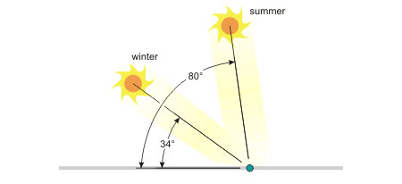 زاویه تابش خورشید در طول سال